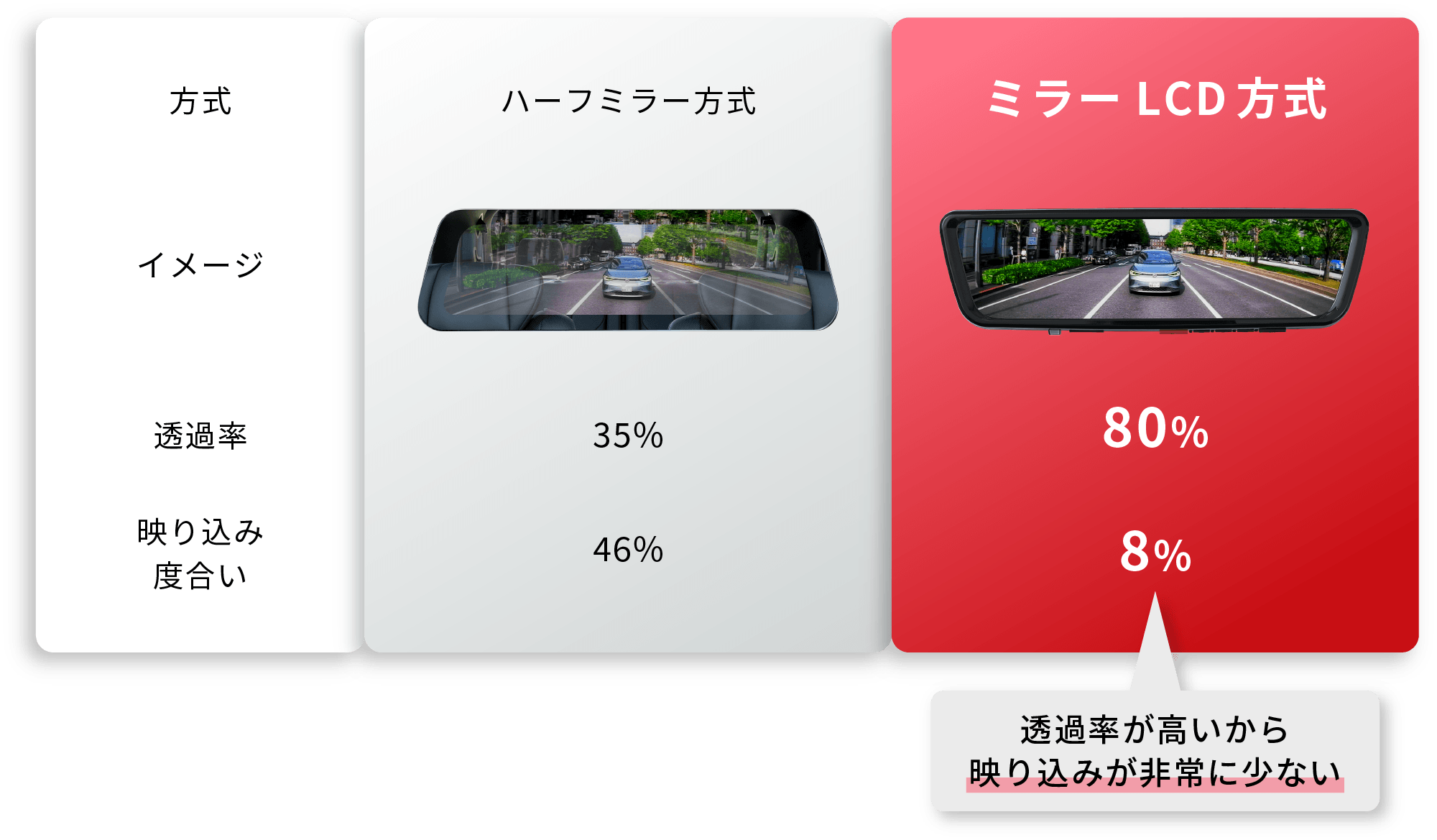 ミラーLCD方式とハーフミラー方式の比較表
