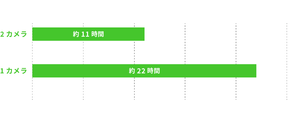 常時録画の動作時間