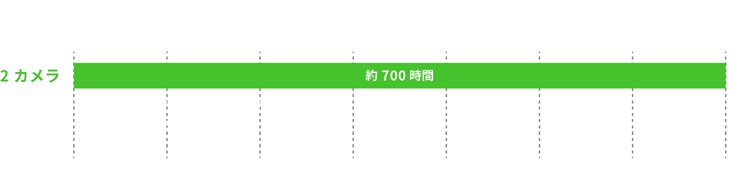 駐車監視録画の動作時間