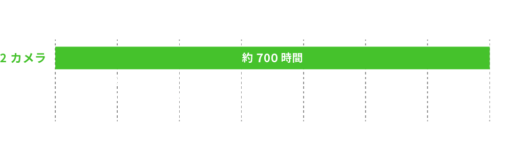 駐車監視録画の動作時間